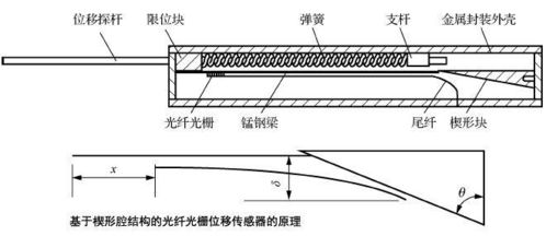 結構健康監(jiān)測光纖光柵傳感系統(tǒng) 理論、傳感器與應用